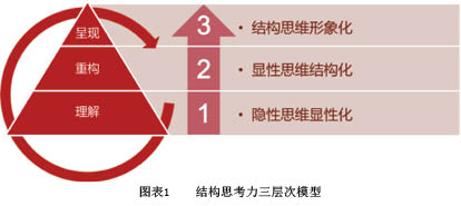 结构思考力 改善思维模式的科学方法