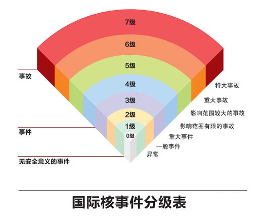 国际核事件分级表。资料来源：国际原子能机构网站 制图：宋嵩 蔡华伟