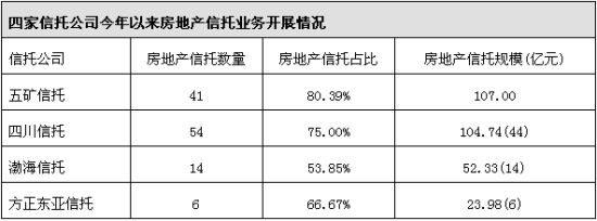 数据来源：好买基金研究中心。仅统计有公开资料的产品，括号内为披露预期募集金额的信托数量。