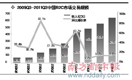 中国B2C市场交易规模