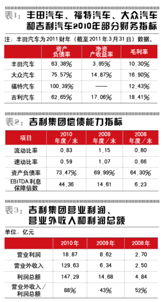 部分财务指标