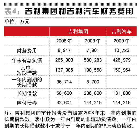 吉利集团和吉利汽车财务费用