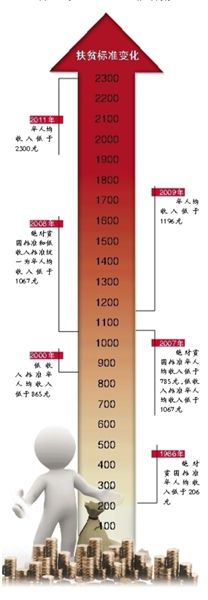 中国扶贫标准上调至2300元