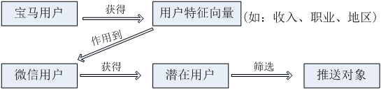 王旭亮老师浅谈大数据思维朋友圈用户真的就是大数据吗的图片