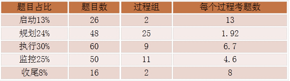 PMP考试未来之路的图片