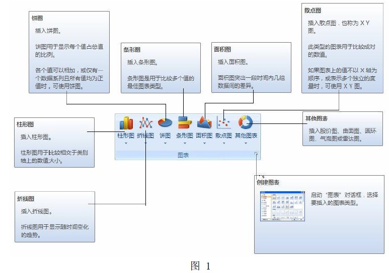 图表制作入门与提高