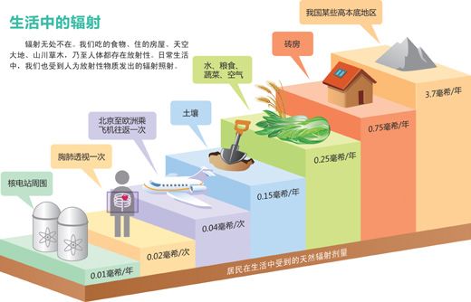 生活中的辐射。资料来源：国家原子能机构网站和《走近核科学技术》一书